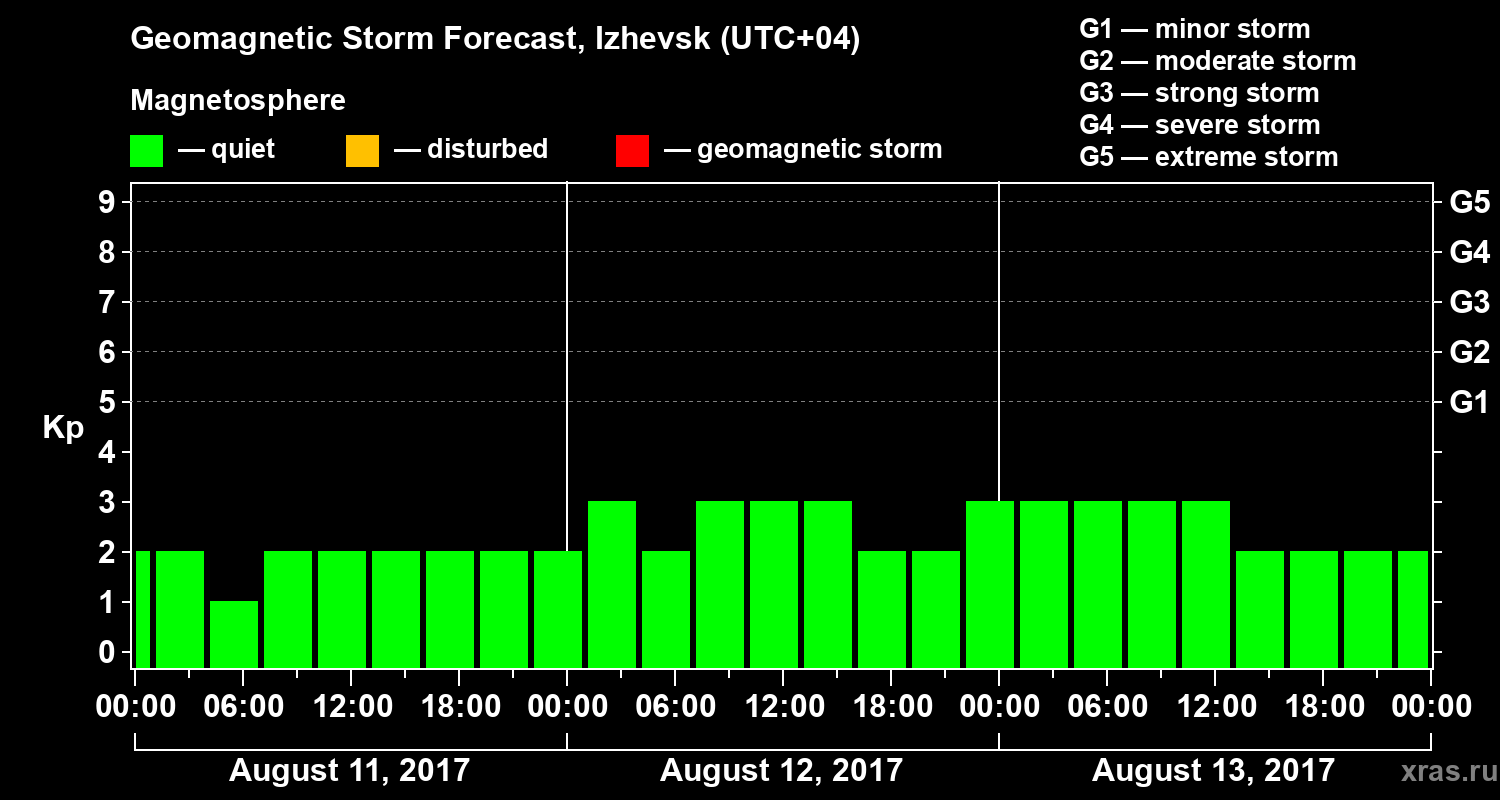 Forecast of the geomagnetic index Kp