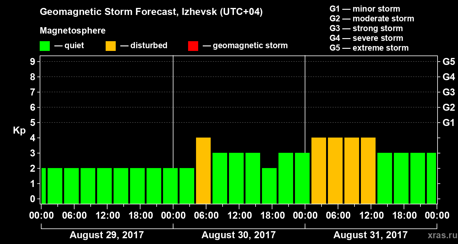 Forecast of the geomagnetic index Kp