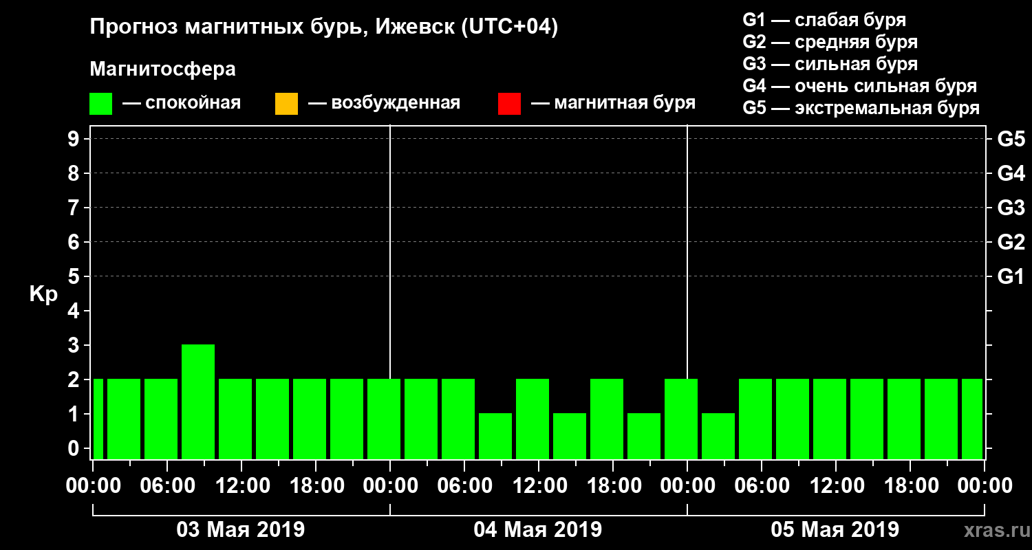 Прогноз геомагнитного индекса Kp
