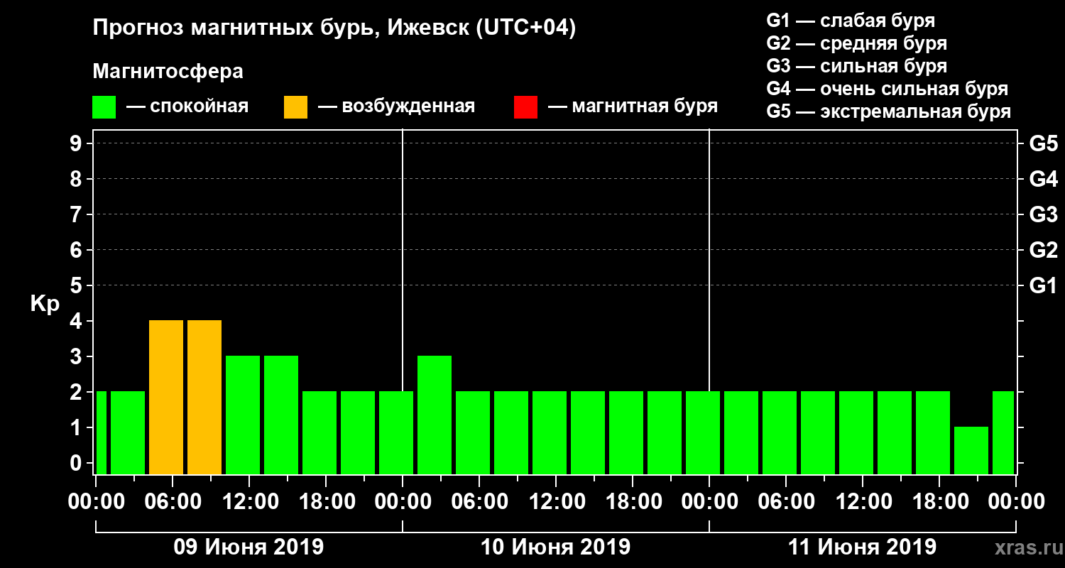 Прогноз геомагнитного индекса Kp