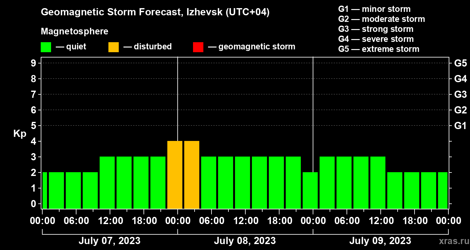 Forecast of the geomagnetic index Kp