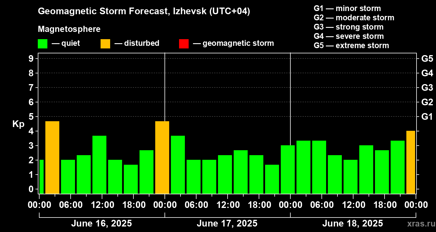 Forecast of the geomagnetic index Kp