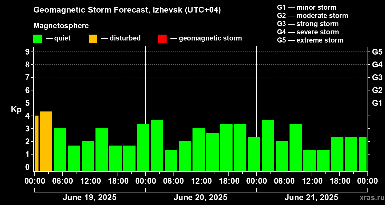 Forecast of the geomagnetic index Kp
