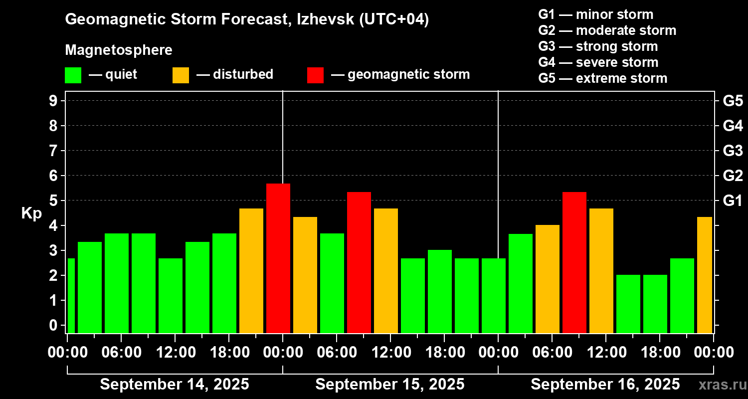 Forecast of the geomagnetic index Kp