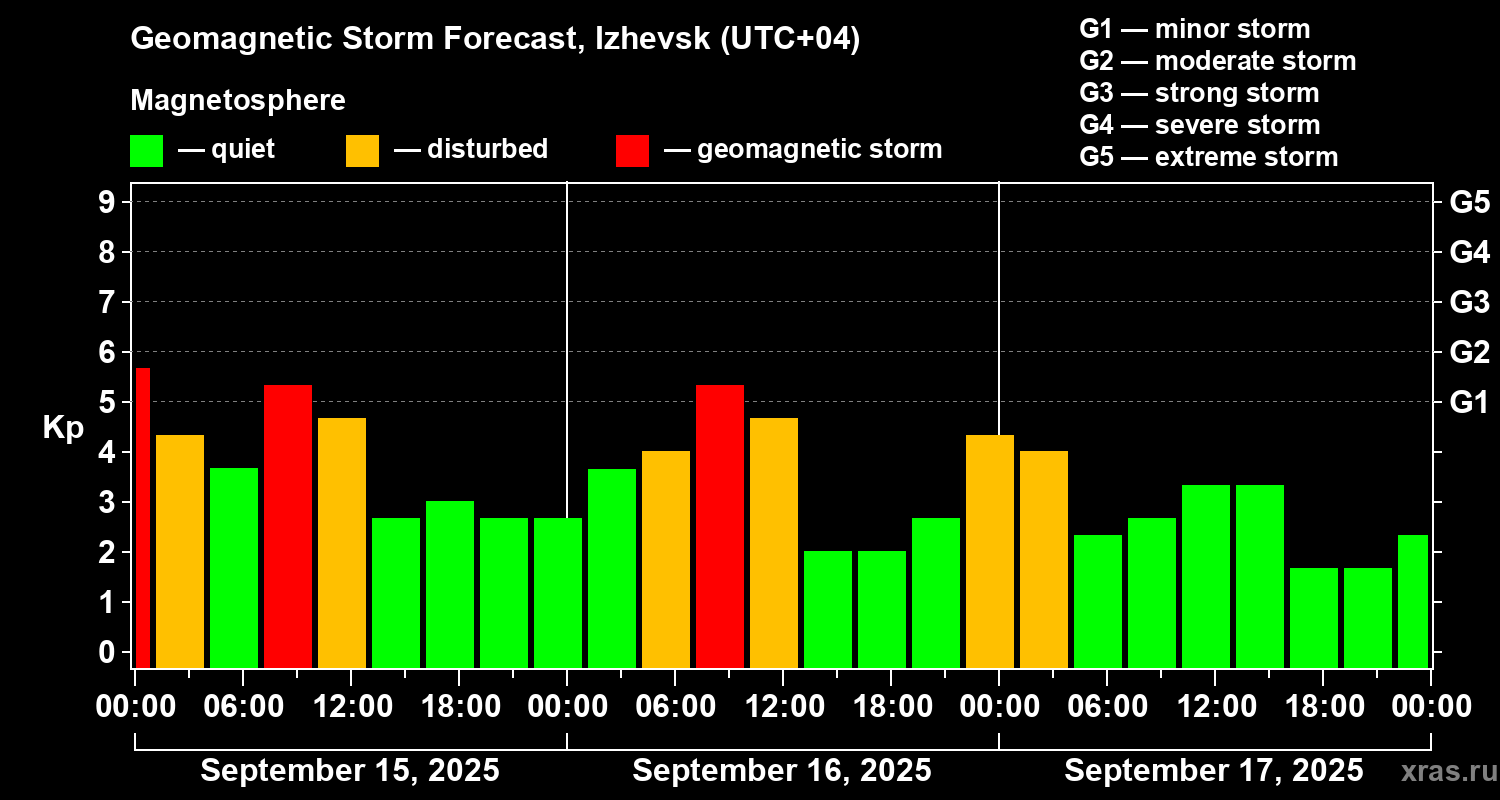 Forecast of the geomagnetic index Kp