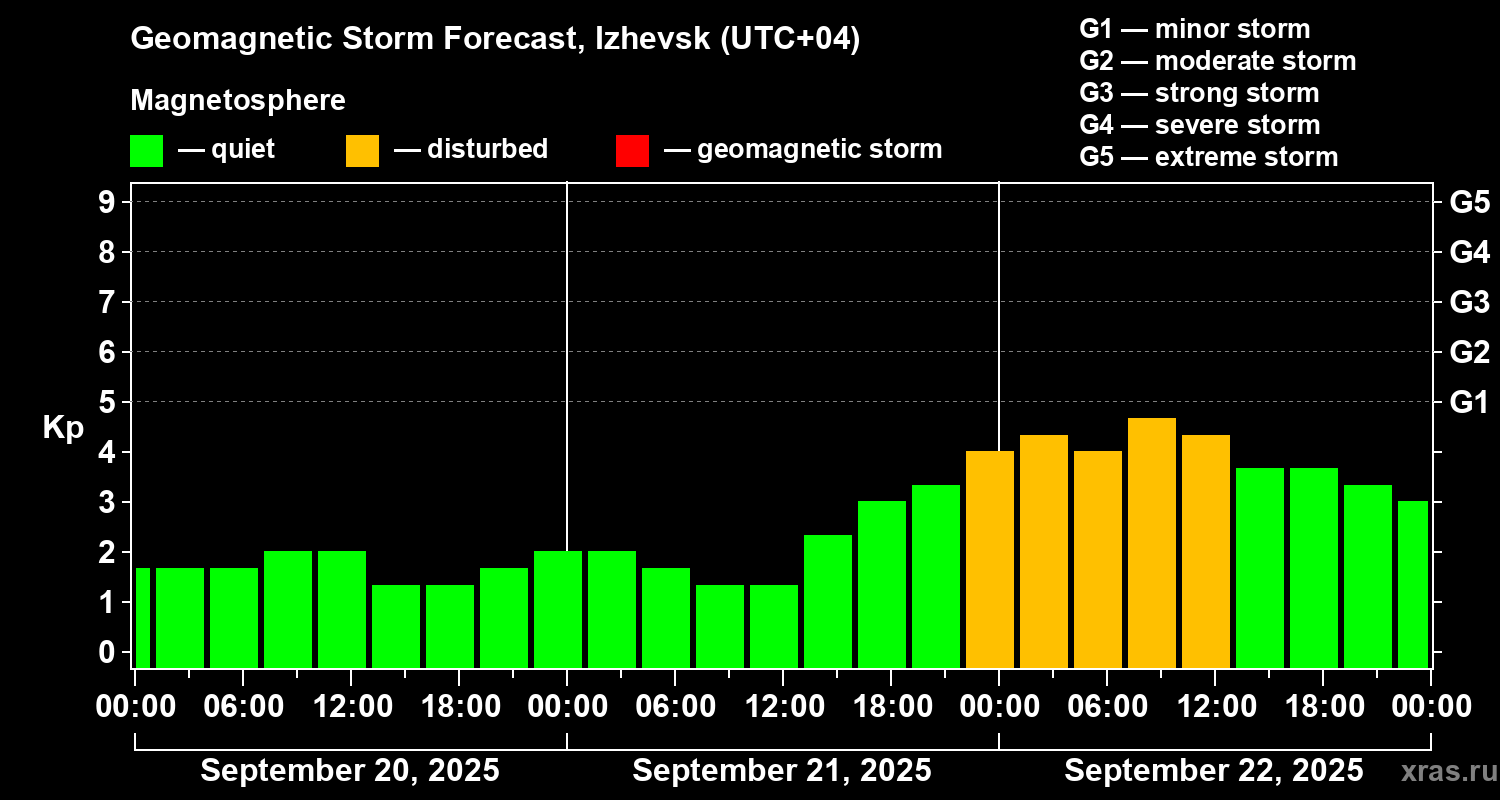 Forecast of the geomagnetic index Kp