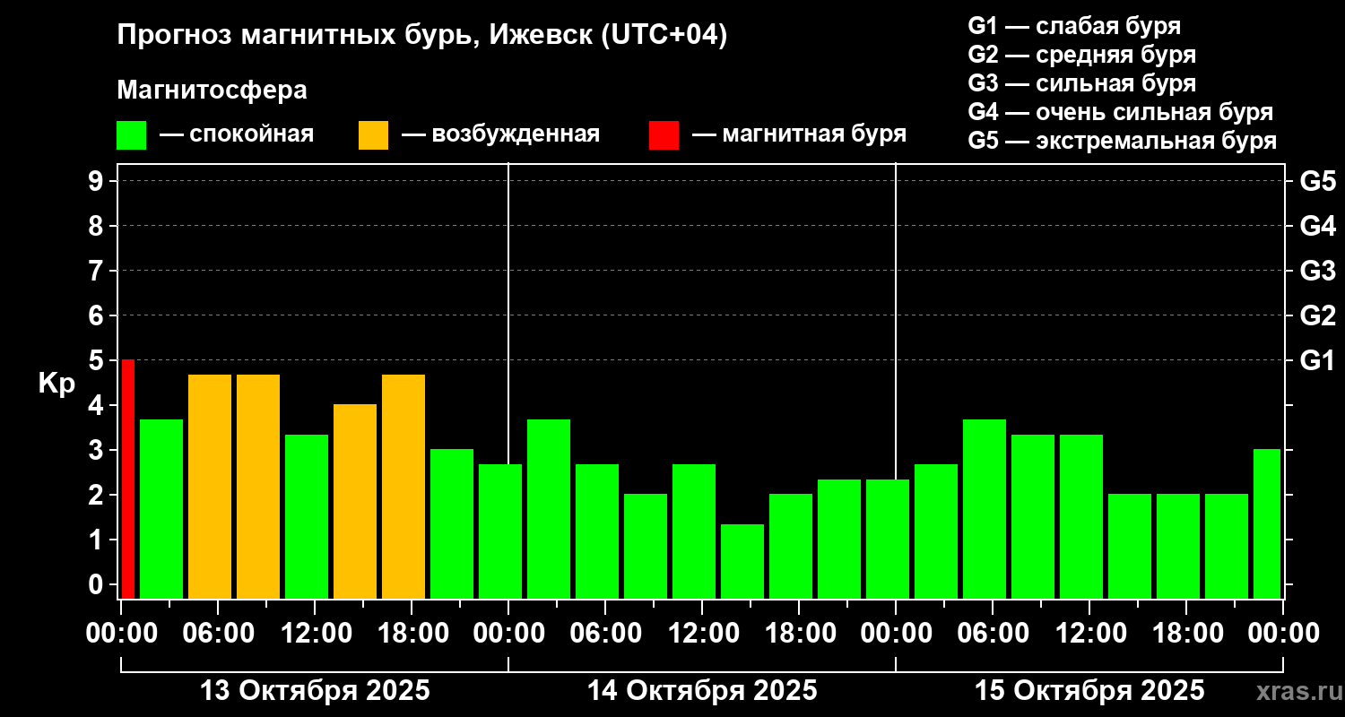 Прогноз геомагнитного индекса Kp