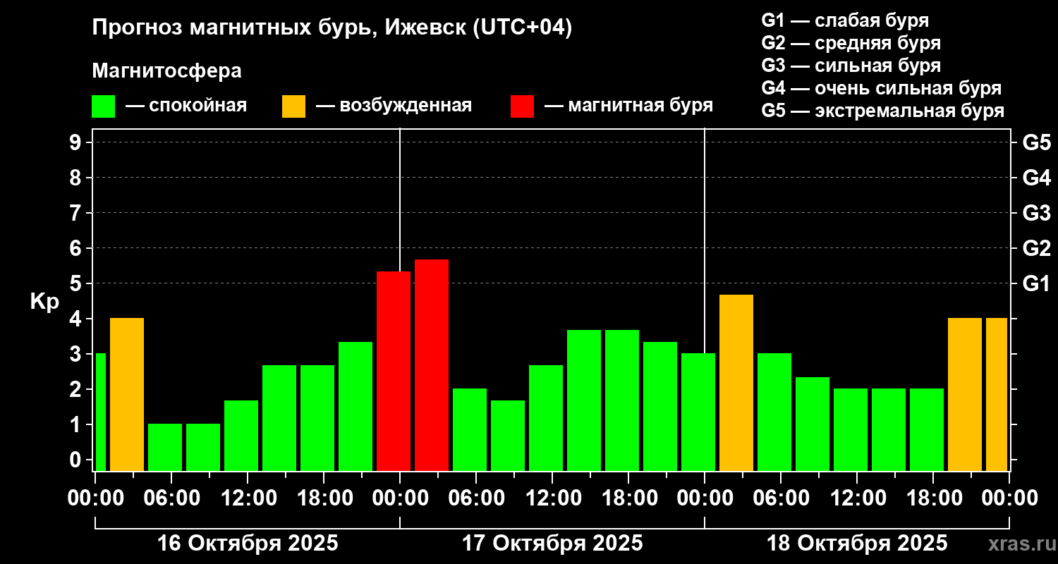 Прогноз геомагнитного индекса Kp