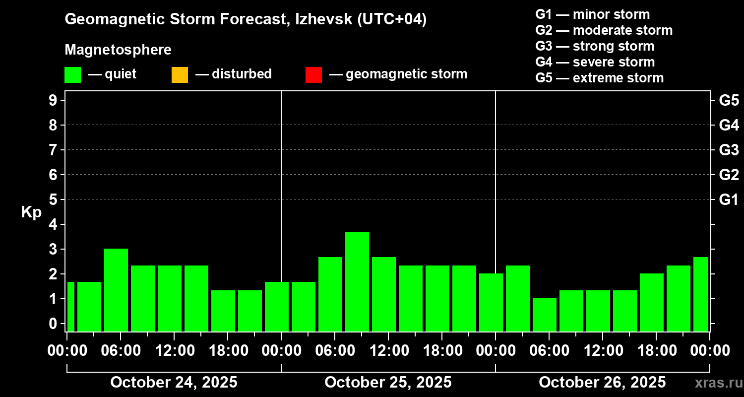 Forecast of the geomagnetic index Kp