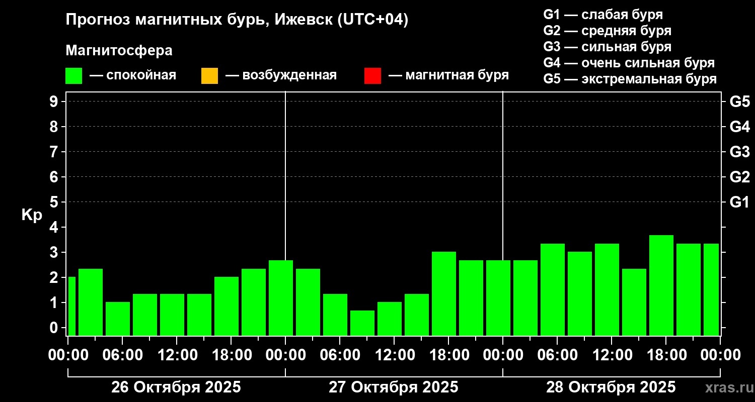 Прогноз геомагнитного индекса Kp