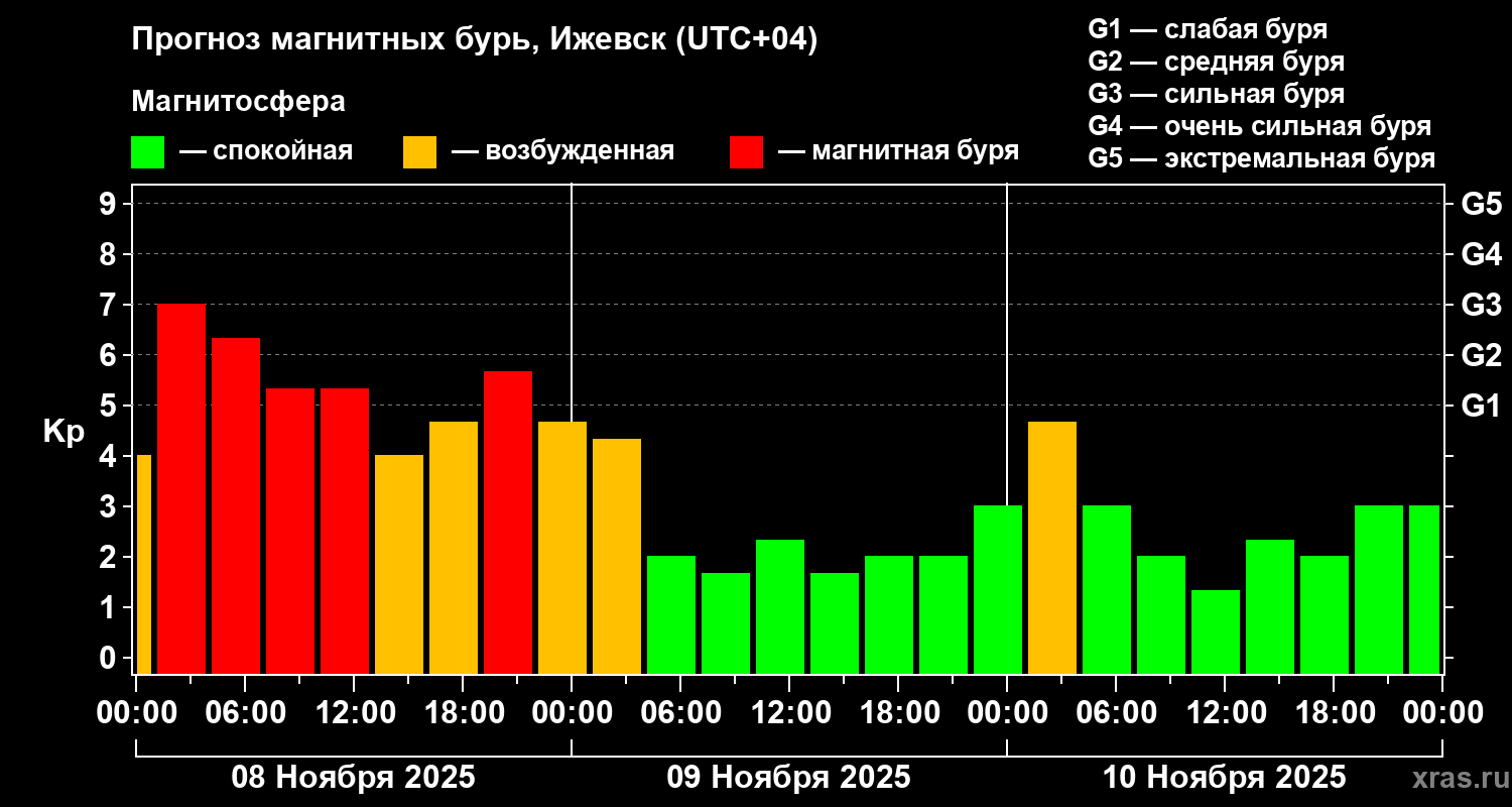 Прогноз геомагнитного индекса Kp