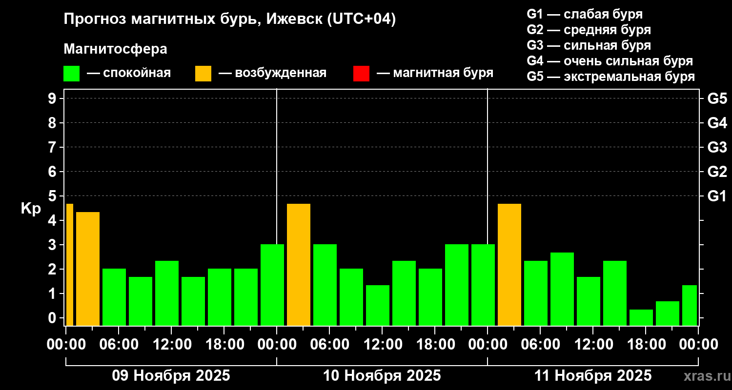 Прогноз геомагнитного индекса Kp