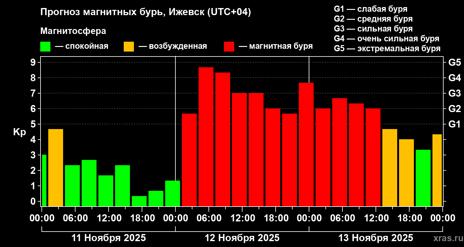 Прогноз геомагнитного индекса Kp