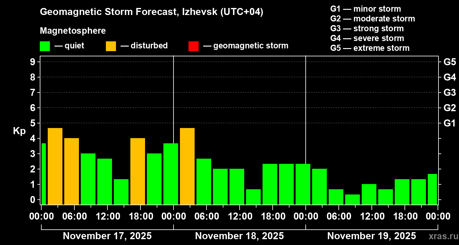 Forecast of the geomagnetic index Kp