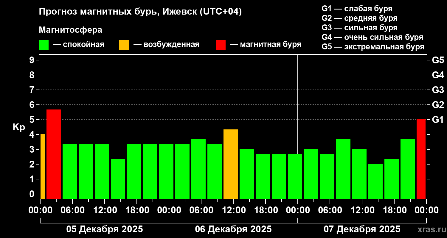 Прогноз геомагнитного индекса&nbsp;Kp