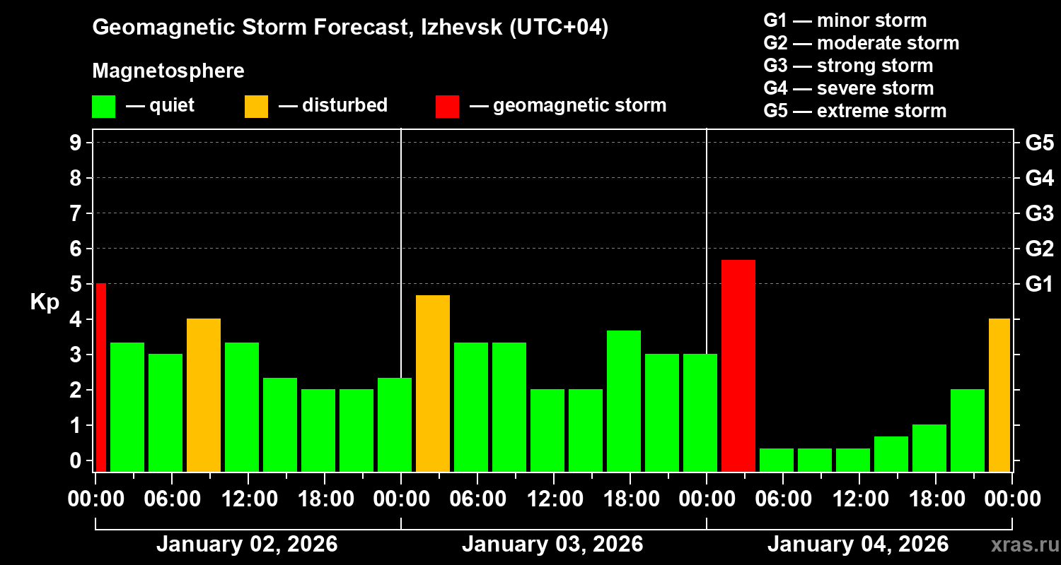 Forecast of the geomagnetic index&nbsp;Kp