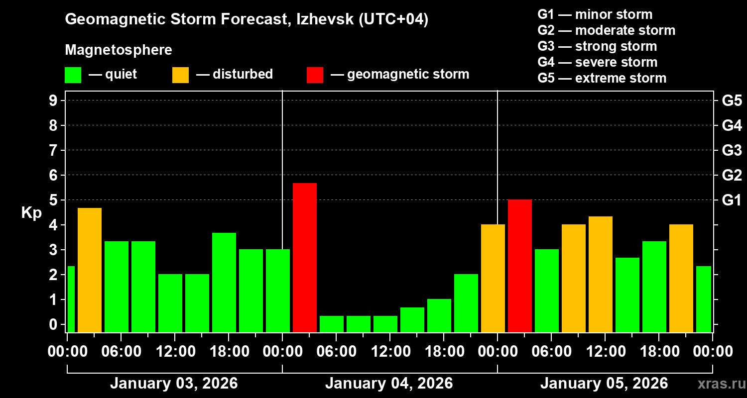 Forecast of the geomagnetic index&nbsp;Kp