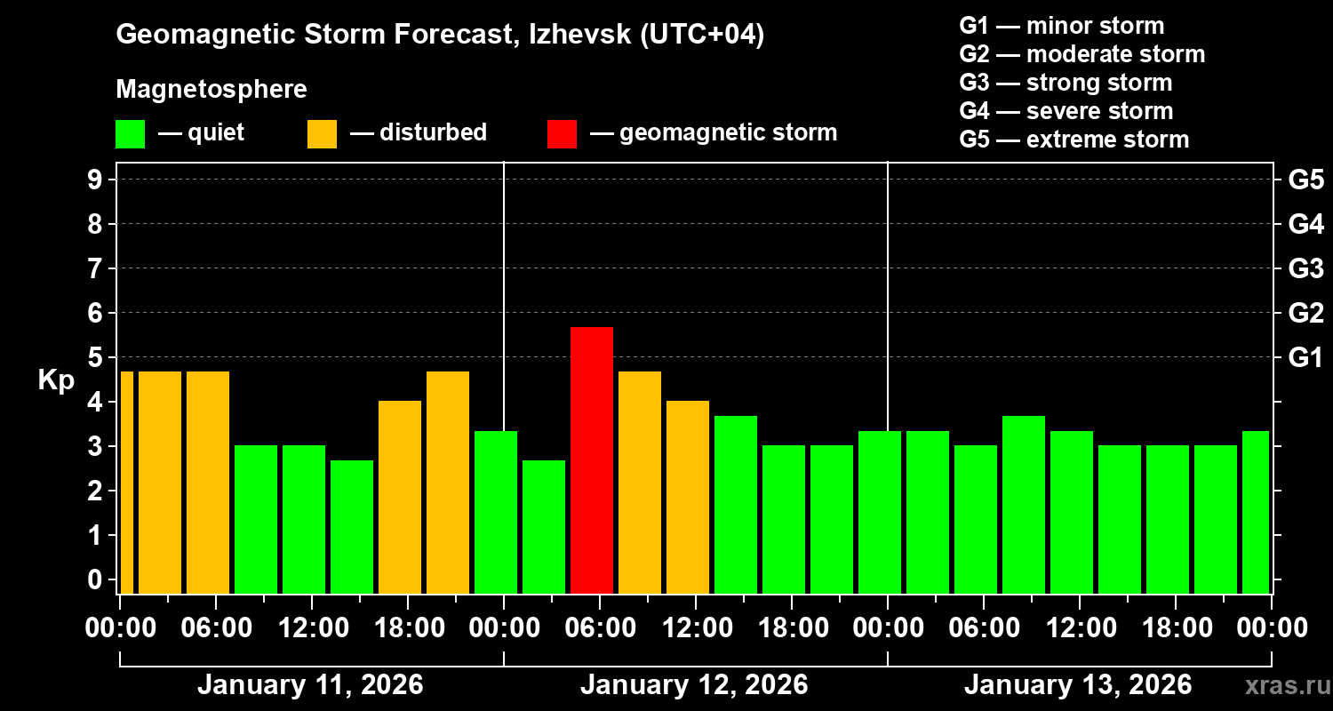 Forecast of the geomagnetic index&nbsp;Kp