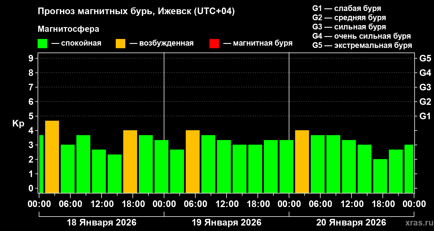 Прогноз геомагнитного индекса&nbsp;Kp