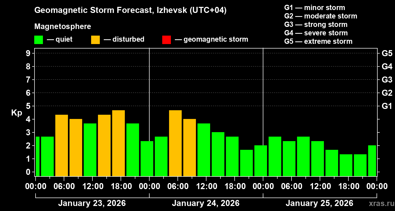 Forecast of the geomagnetic index&nbsp;Kp