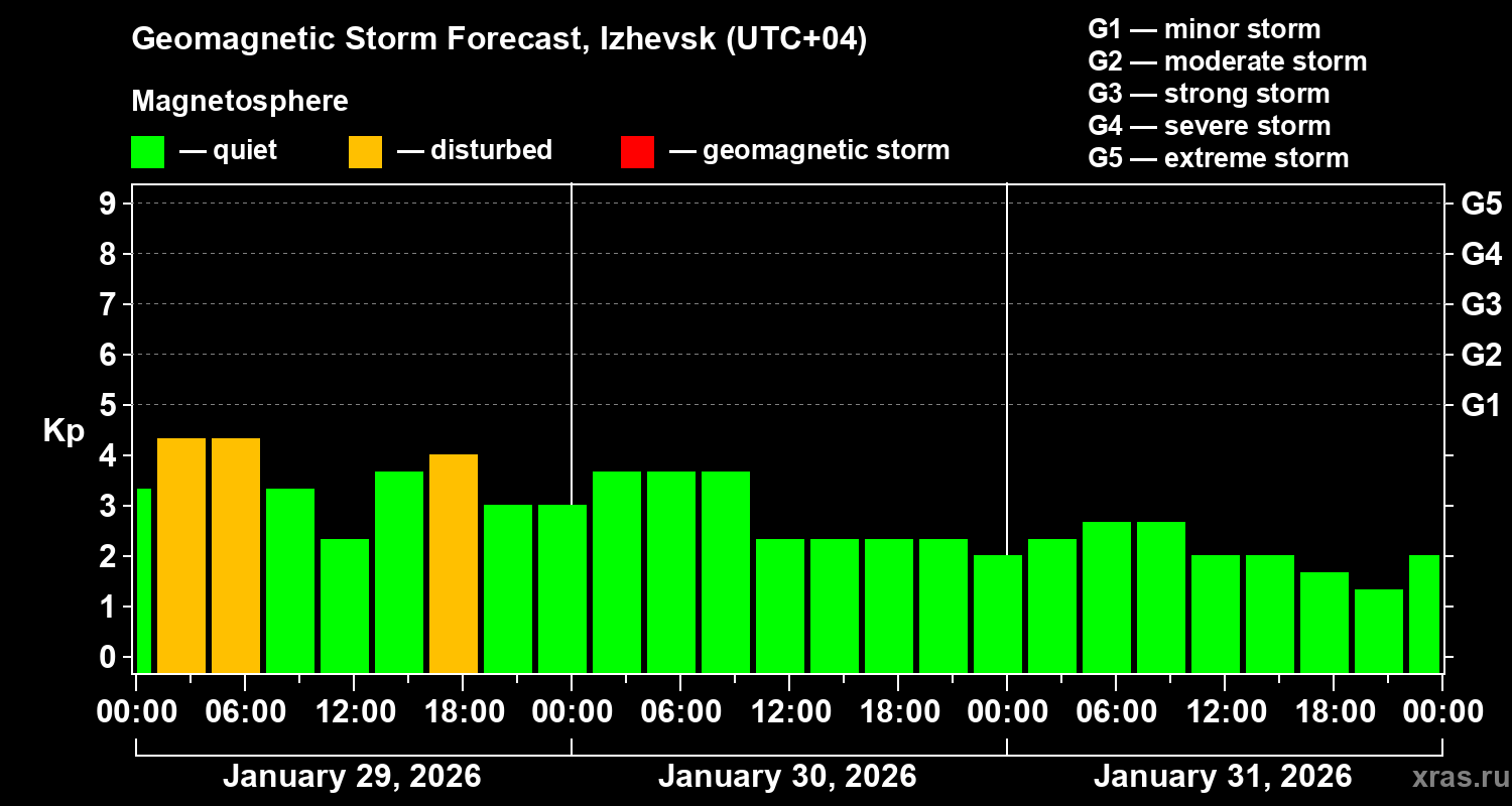 Forecast of the geomagnetic index&nbsp;Kp