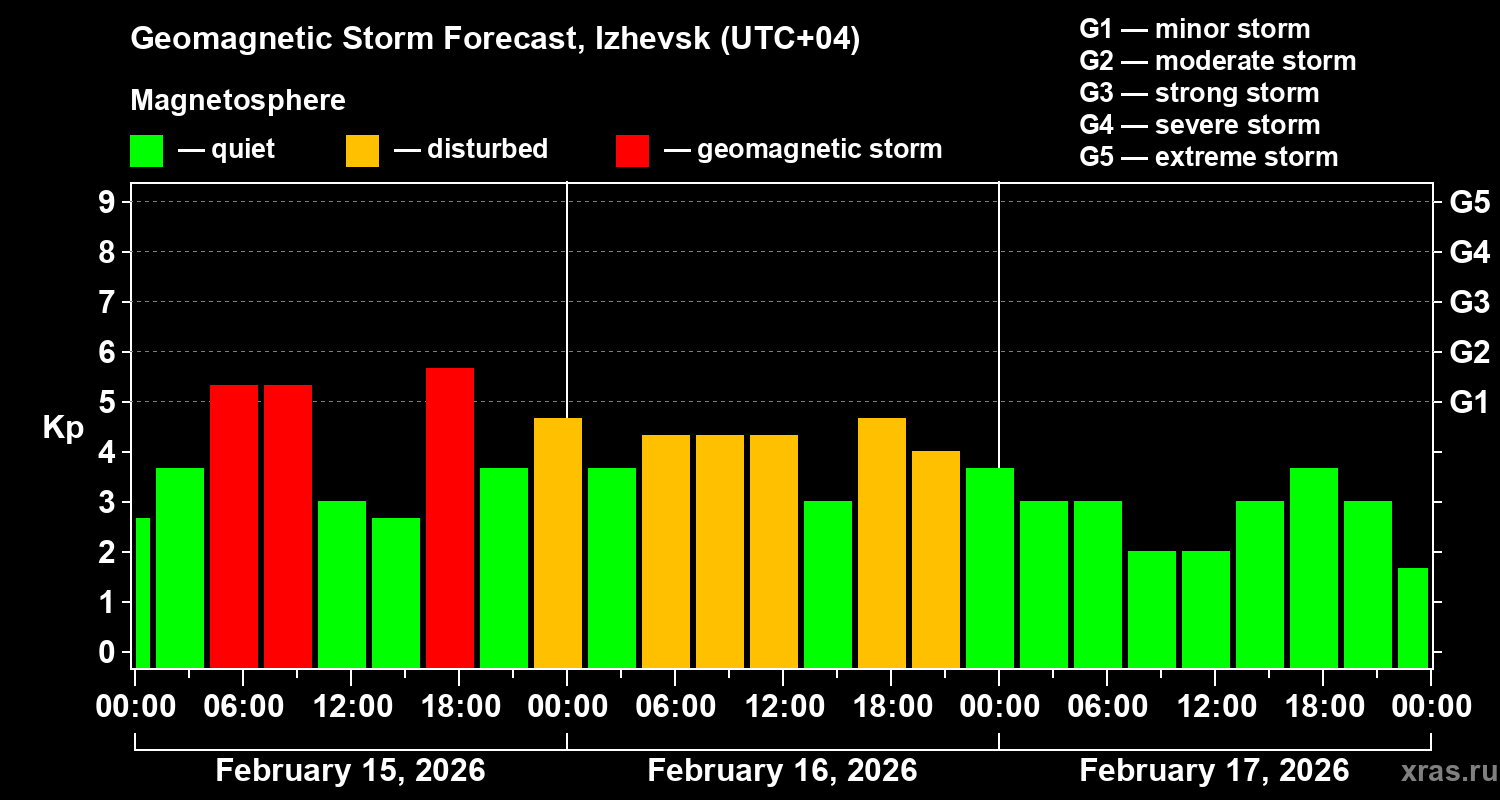 Forecast of the geomagnetic index&nbsp;Kp