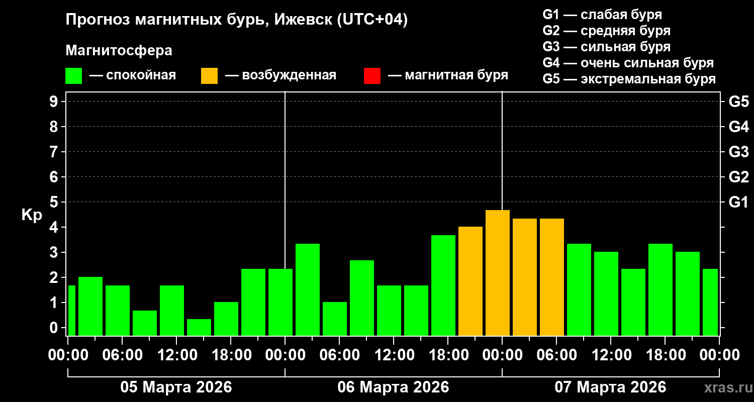 Прогноз геомагнитного индекса&nbsp;Kp