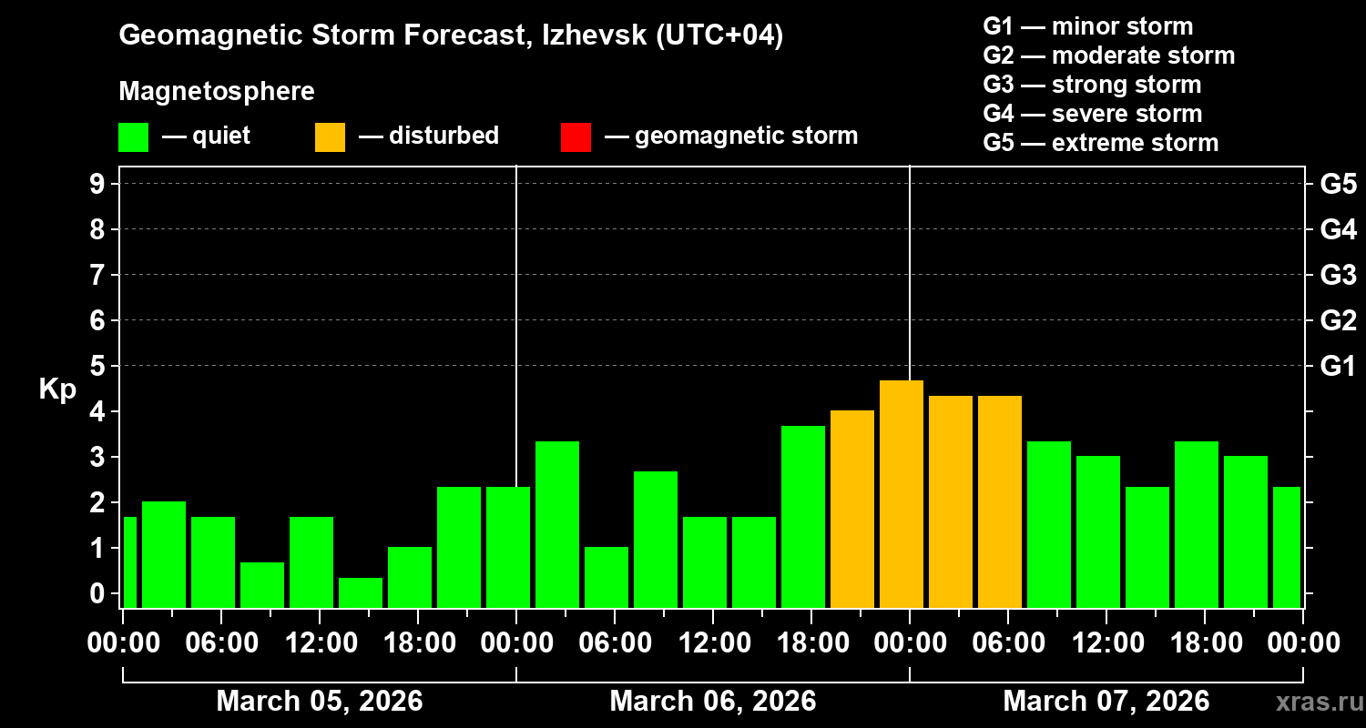 Forecast of the geomagnetic index&nbsp;Kp
