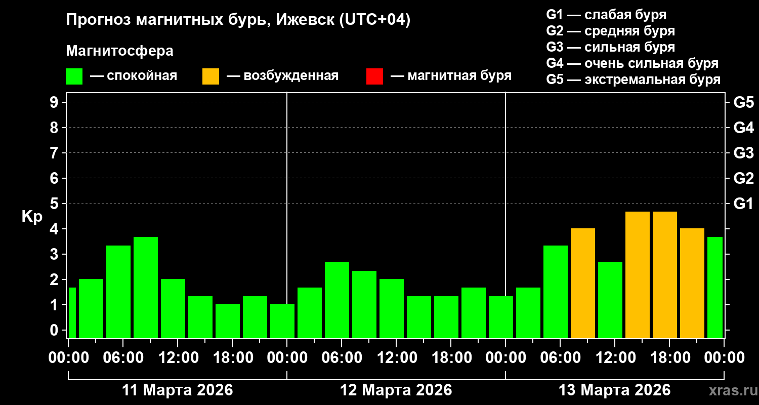 Прогноз геомагнитного индекса&nbsp;Kp