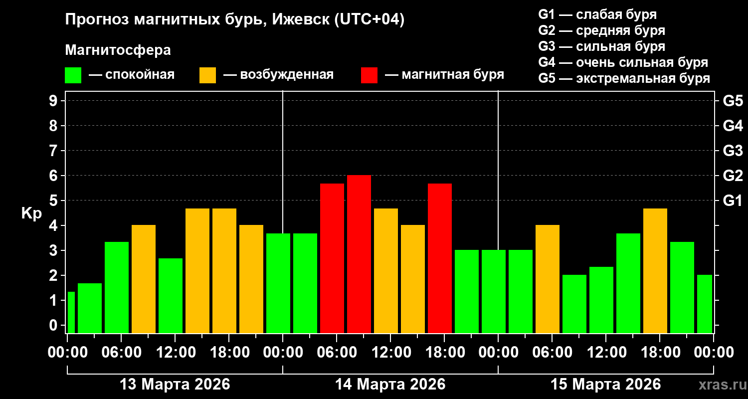 Прогноз геомагнитного индекса&nbsp;Kp