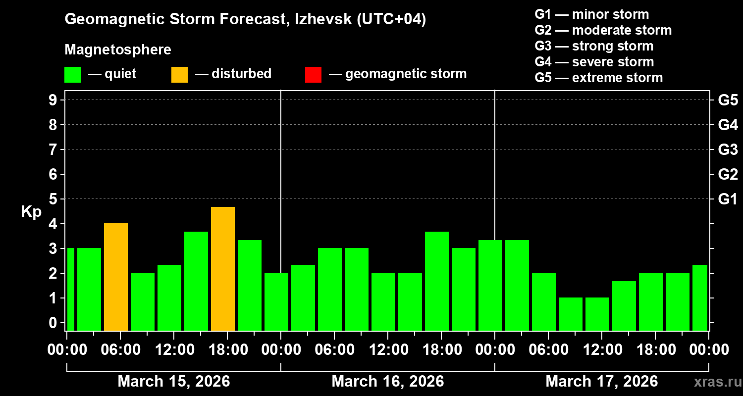 Forecast of the geomagnetic index&nbsp;Kp