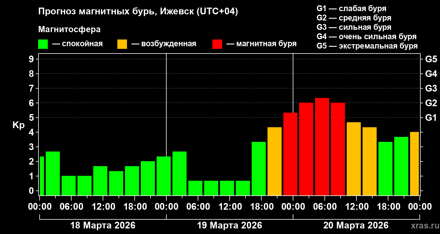 Прогноз геомагнитного индекса&nbsp;Kp