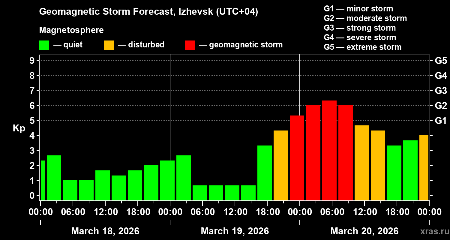 Forecast of the geomagnetic index&nbsp;Kp