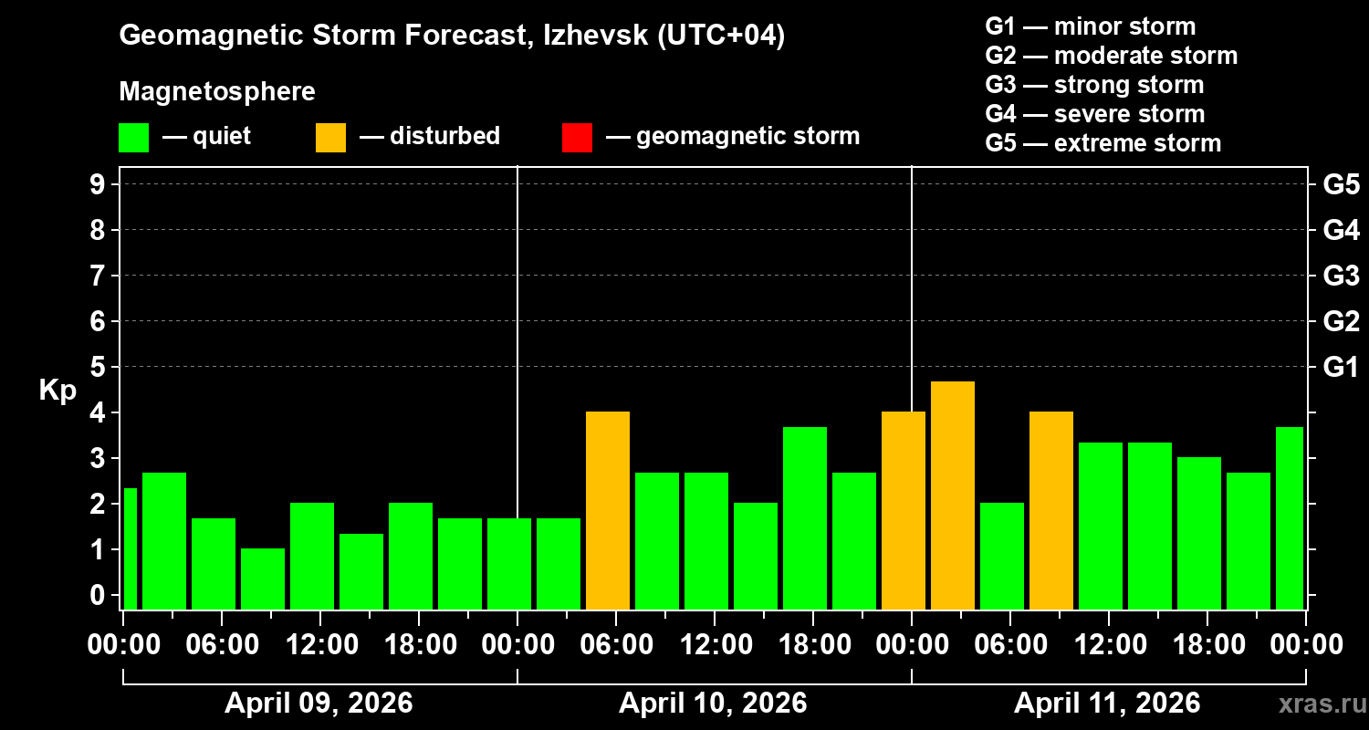 Forecast of the geomagnetic index&nbsp;Kp
