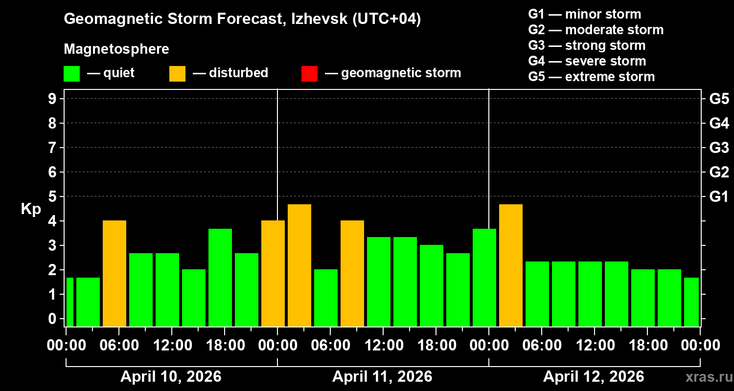 Forecast of the geomagnetic index Kp