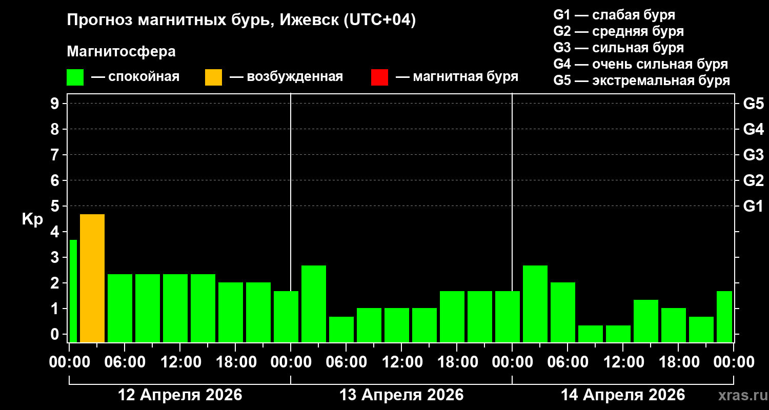Прогноз геомагнитного индекса&nbsp;Kp
