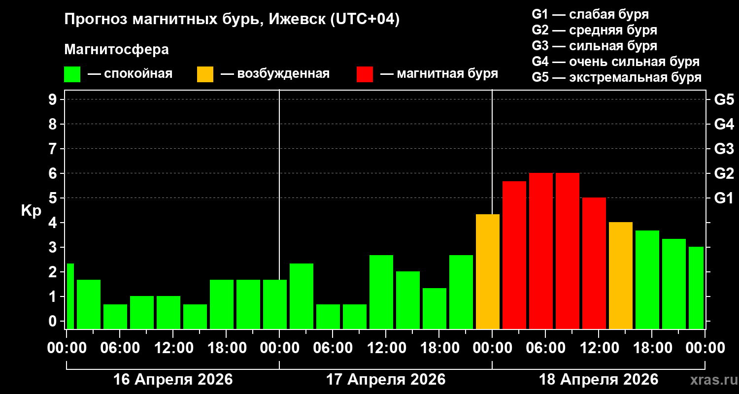 Прогноз геомагнитного индекса&nbsp;Kp