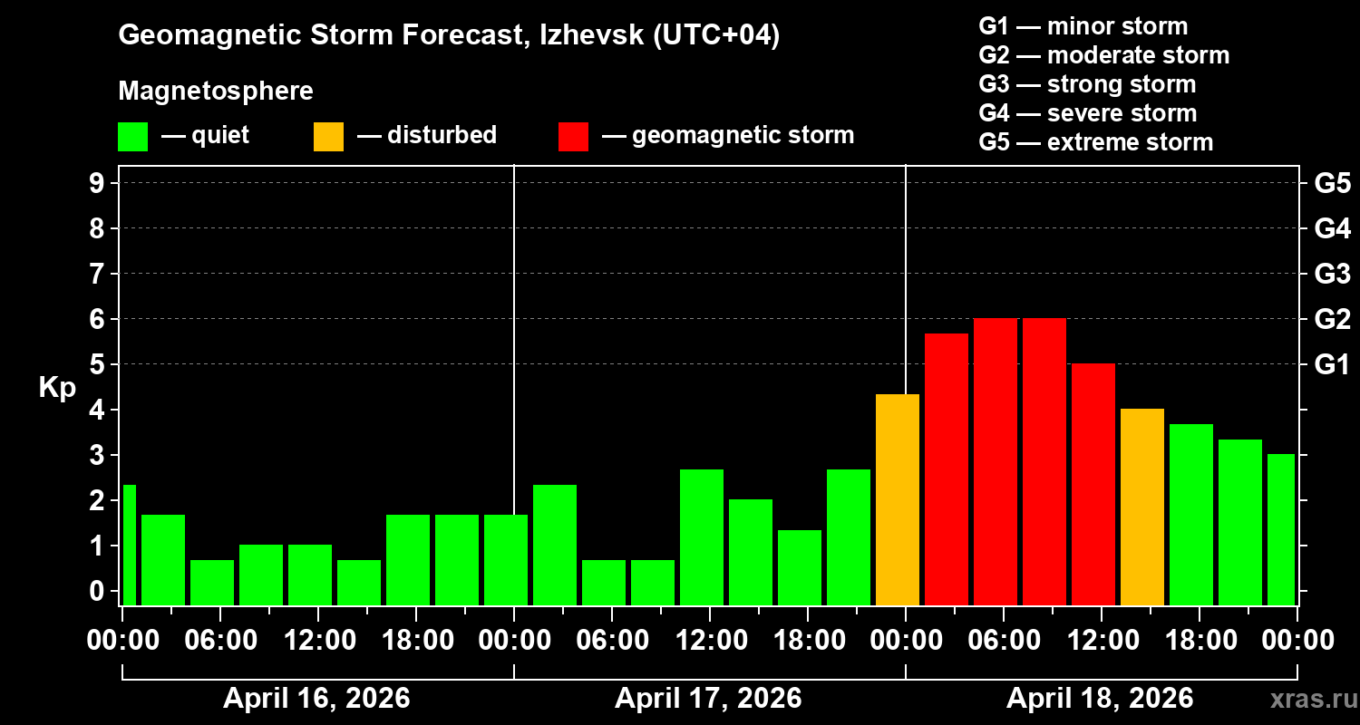 Forecast of the geomagnetic index&nbsp;Kp