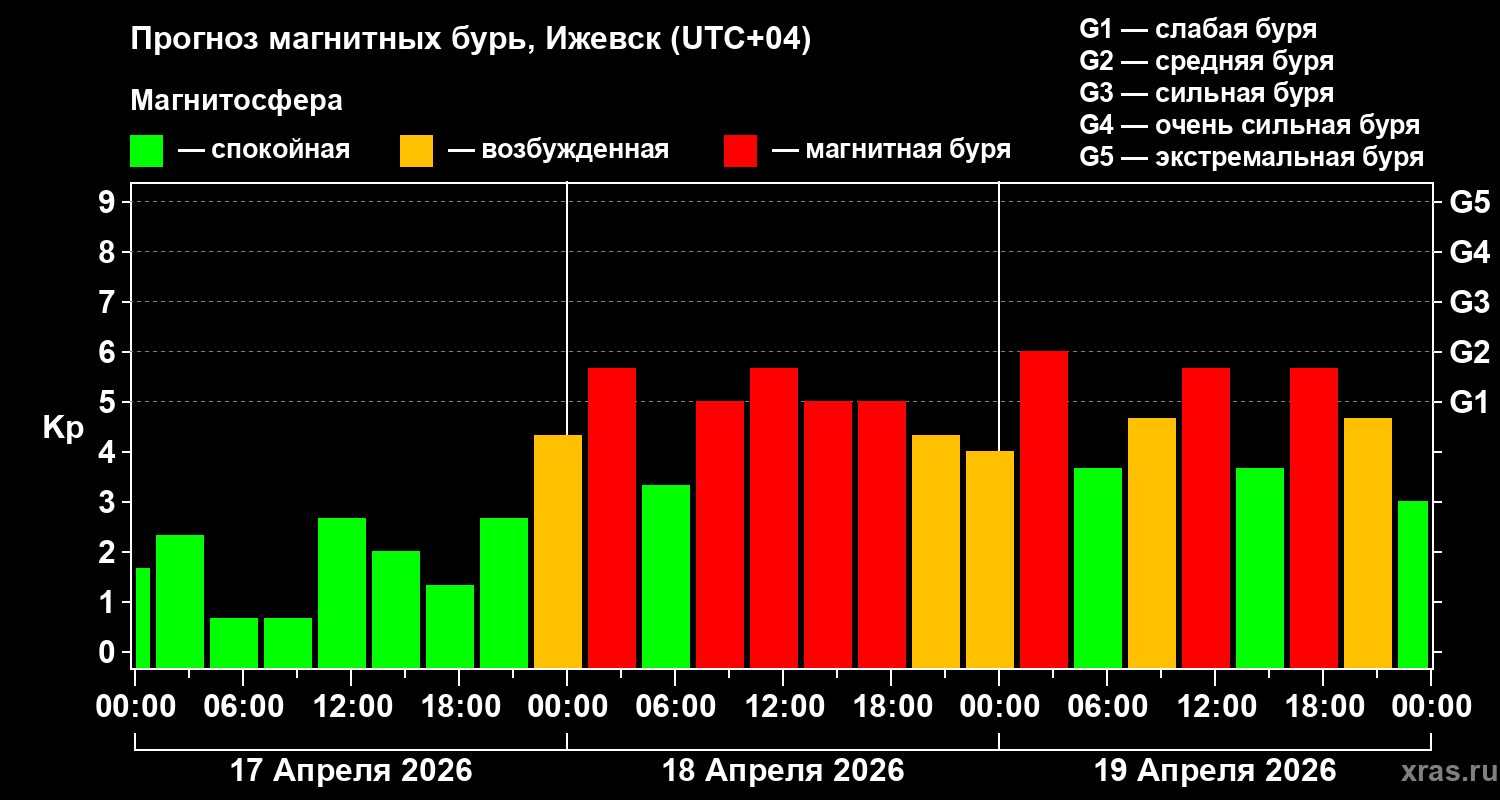 Прогноз геомагнитного индекса&nbsp;Kp