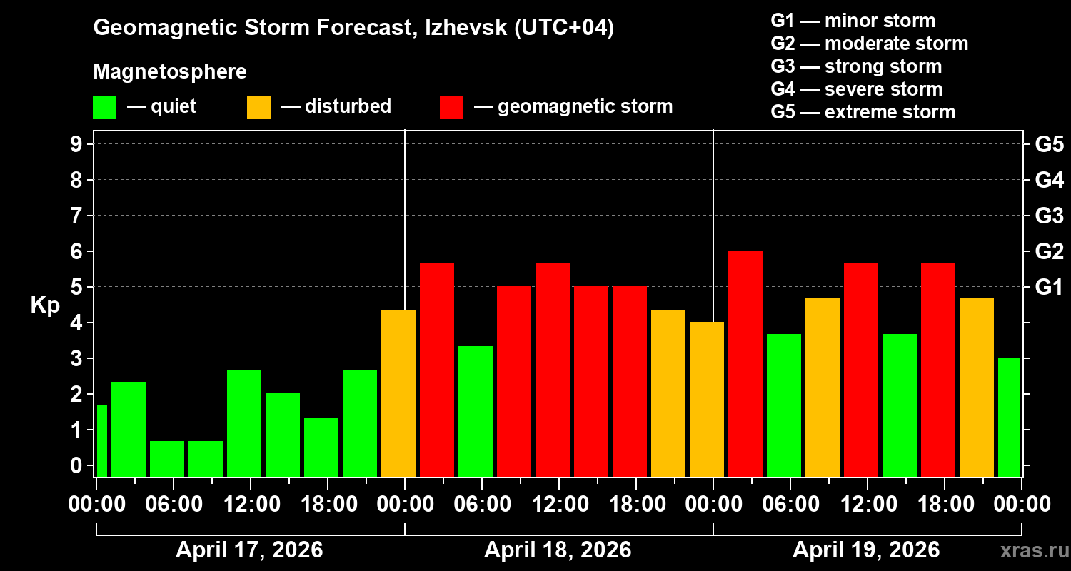 Forecast of the geomagnetic index&nbsp;Kp