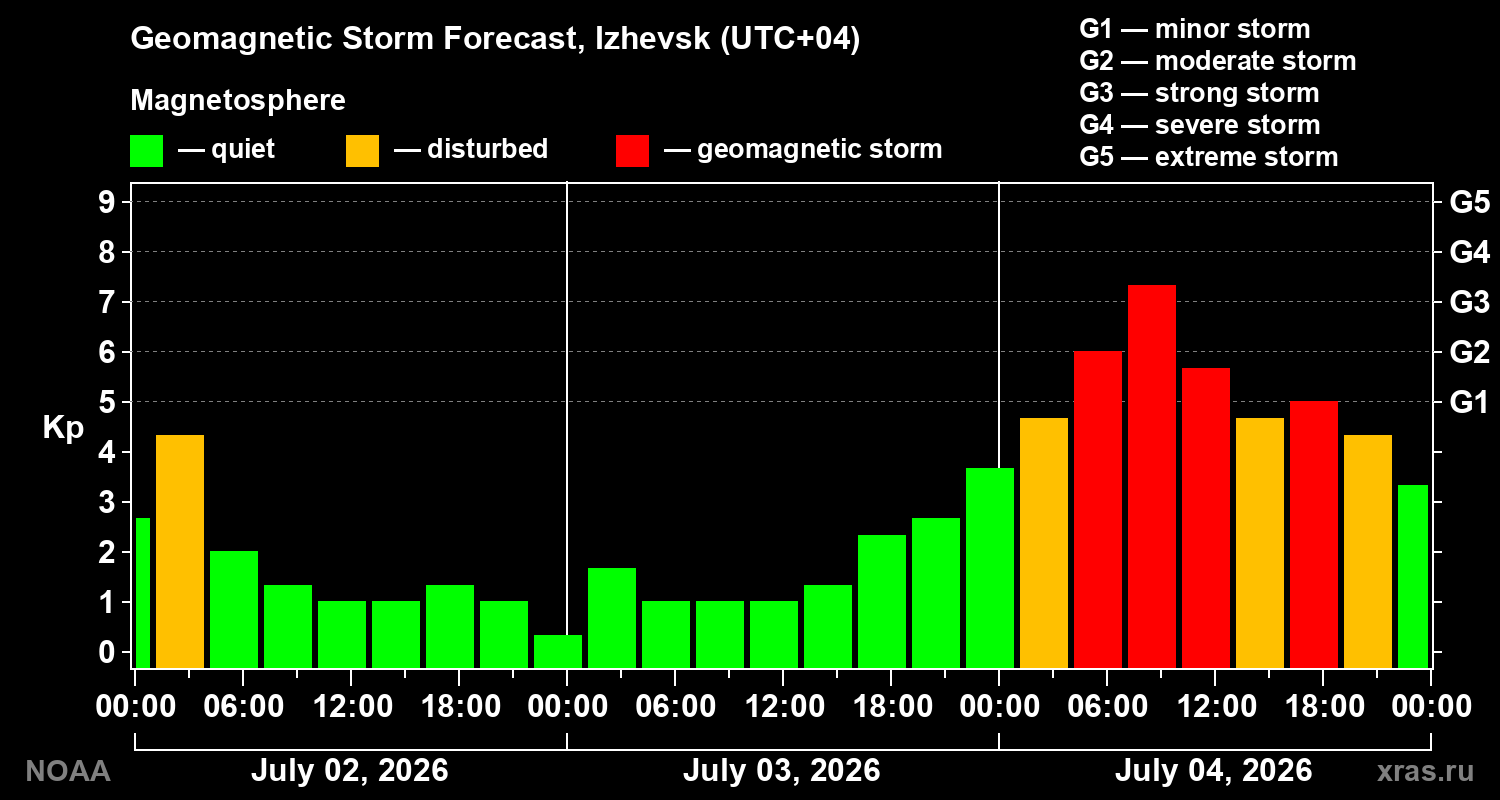 Forecast of the geomagnetic index Kp