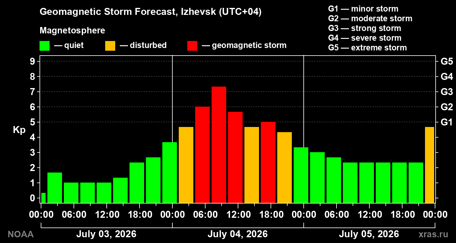 Forecast of the geomagnetic index Kp