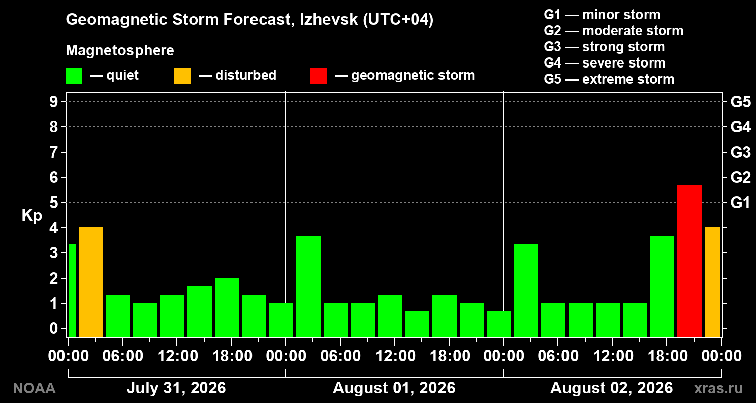 Geomagnetic index Kp forecast for three days