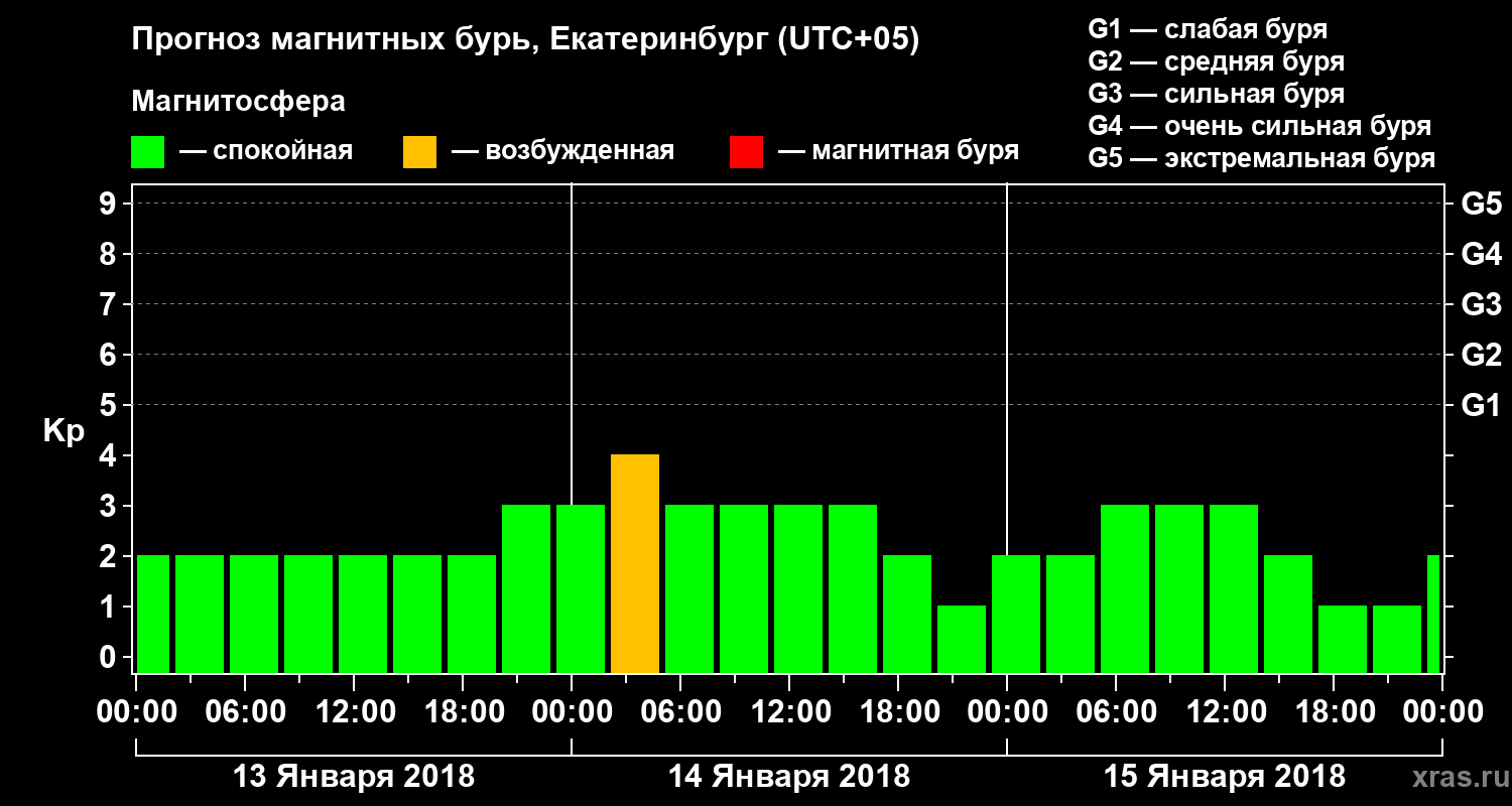 Прогноз геомагнитного индекса Kp