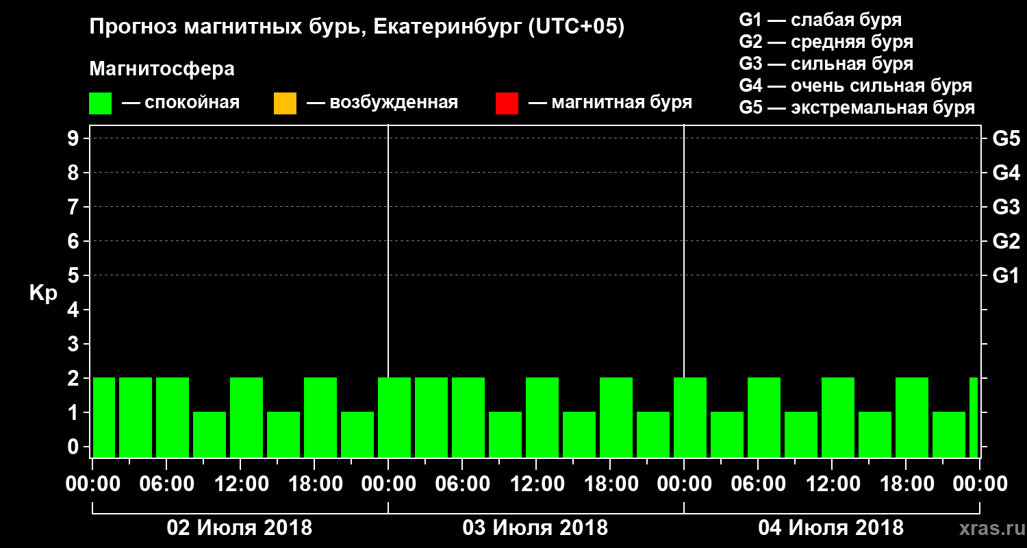 Прогноз геомагнитного индекса Kp