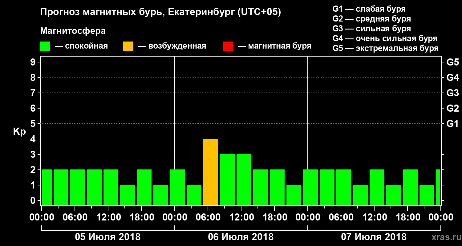 Прогноз геомагнитного индекса Kp
