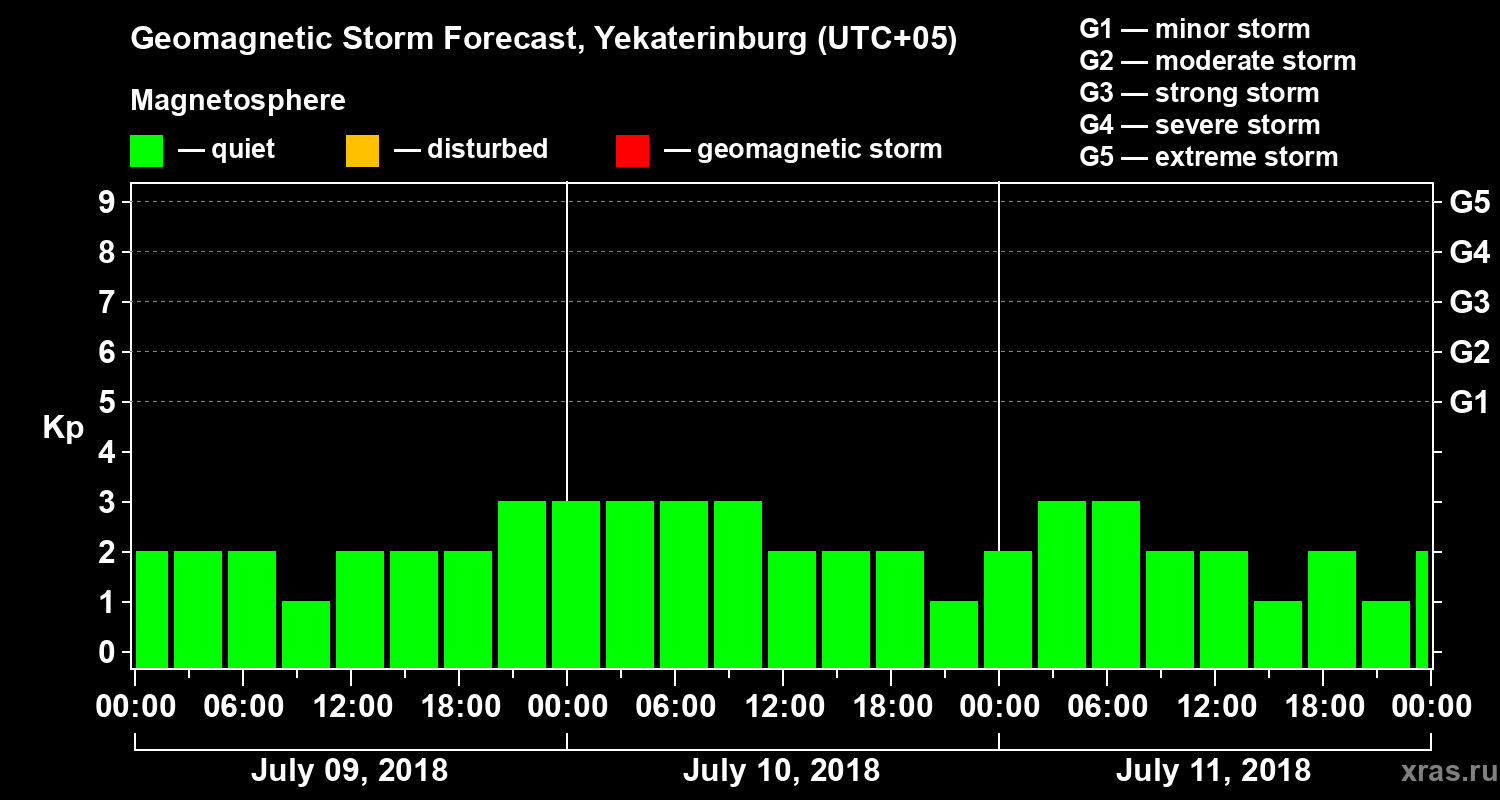 Forecast of the geomagnetic index Kp