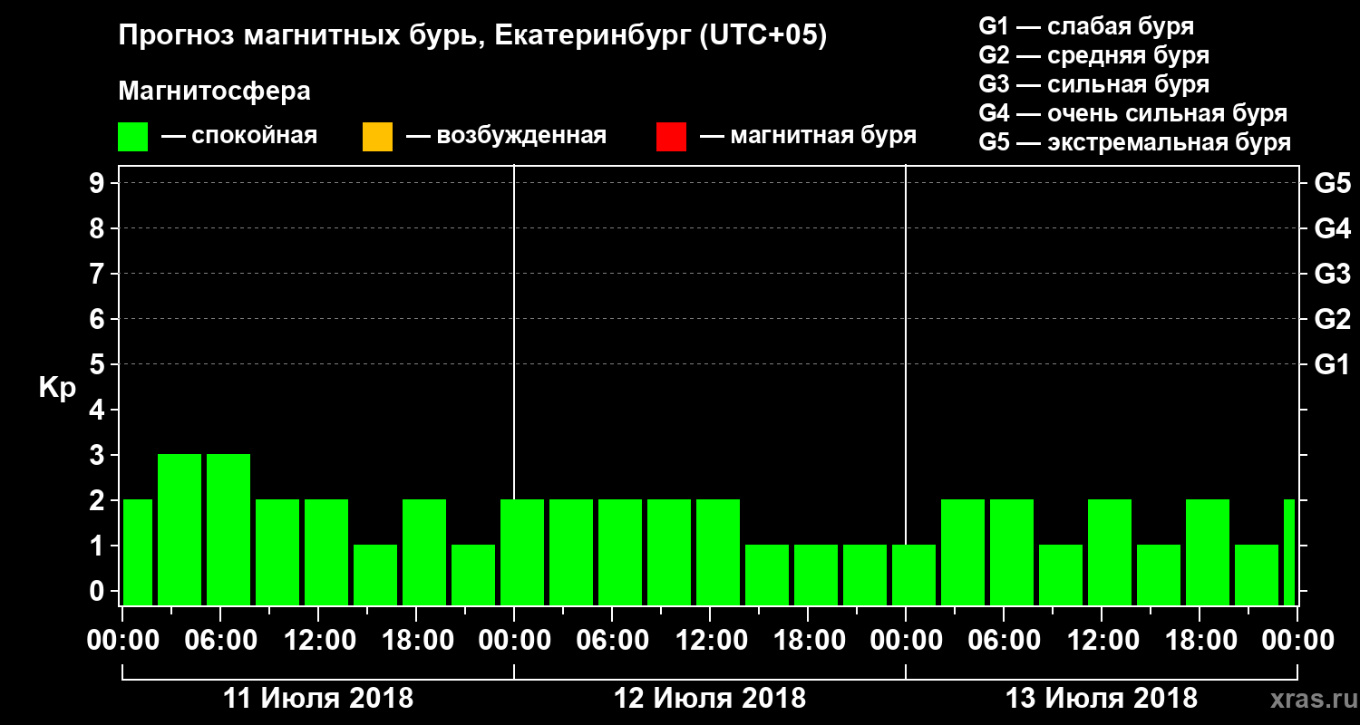 Прогноз геомагнитного индекса Kp