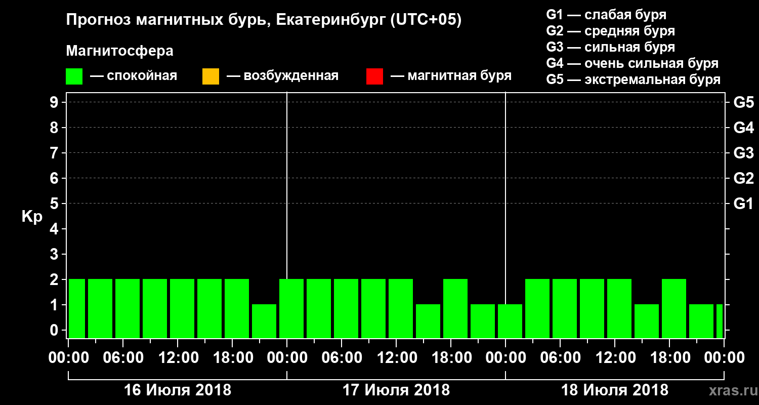 Прогноз геомагнитного индекса Kp