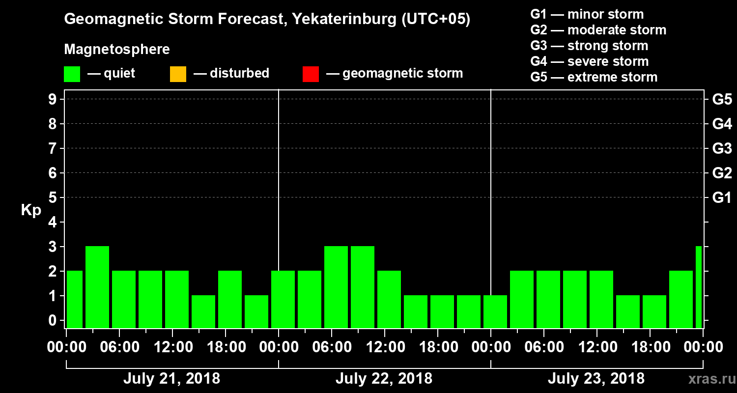 Forecast of the geomagnetic index Kp